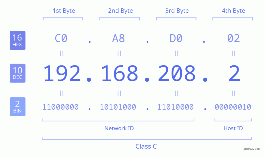 192.168.208.2 IP Address